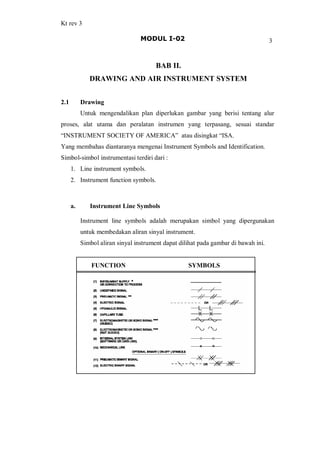 Kt rev 3
MODUL I-02 3
BAB II.
DRAWING AND AIR INSTRUMENT SYSTEM
2.1 Drawing
Untuk mengendalikan plan diperlukan gambar yang berisi tentang alur
proses, alat utama dan peralatan instrumen yang terpasang, sesuai standar
INSTRUMENT SOCIETY OF AMERICA atau disingkat ISA.
Yang membahas diantaranya mengenai Instrument Symbols and Identification.
Simbol-simbol instrumentasi terdiri dari :
1. Line instrument symbols.
2. Instrument function symbols.
a. Instrument Line Symbols
Instrument line symbols adalah merupakan simbol yang dipergunakan
untuk membedakan aliran sinyal instrument.
Simbol aliran sinyal instrument dapat dilihat pada gambar di bawah ini.
FUNCTION SYMBOLS
 