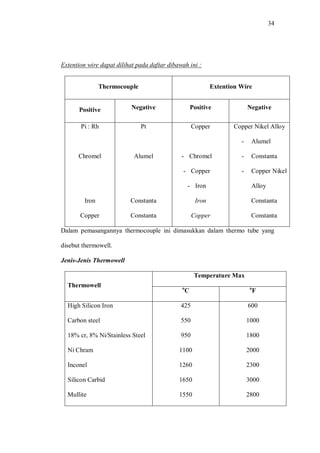 34
Extention wire dapat dilihat pada daftar dibawah ini :
Thermocouple Extention Wire
Positive Negative Positive Negative
Pi : Rh
Chromel
Iron
Copper
Pt
Alumel
Constanta
Constanta
Copper
- Chromel
- Copper
- Iron
Iron
Copper
Copper Nikel Alloy
- Alumel
- Constanta
- Copper Nikel
Alloy
Constanta
Constanta
Dalam pemasangannya thermocouple ini dimasukkan dalam thermo tube yang
disebut thermowell.
Jenis-Jenis Thermowell
Temperature Max
Thermowell o
C o
F
High Silicon Iron
Carbon steel
18% cr, 8% Ni/Stainless Steel
Ni Chram
Inconel
Silicon Carbid
Mullite
425
550
950
1100
1260
1650
1550
600
1000
1800
2000
2300
3000
2800
 