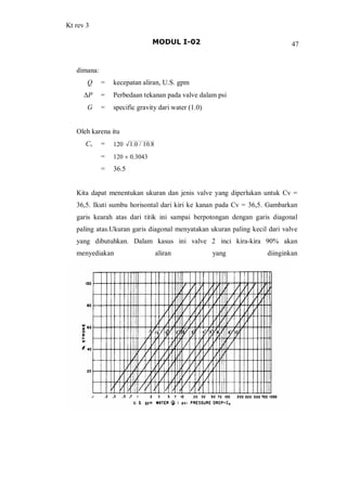 Kt rev 3
MODUL I-02 47
dimana:
Q = kecepatan aliran, U.S. gpm
DP = Perbedaan tekanan pada valve dalam psi
G = specific gravity dari water (1.0)
Oleh karena itu
Cv = 120 1.0 / 10.8
= 120 ´ 0.3043
= 36.5
Kita dapat menentukan ukuran dan jenis valve yang diperlukan untuk Cv =
36,5. Ikuti sumbu horisontal dari kiri ke kanan pada Cv = 36,5. Gambarkan
garis kearah atas dari titik ini sampai berpotongan dengan garis diagonal
paling atas.Ukuran garis diagonal menyatakan ukuran paling kecil dari valve
yang dibutuhkan. Dalam kasus ini valve 2 inci kira-kira 90% akan
menyediakan aliran yang diinginkan
 