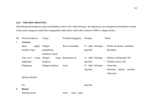 64
4.4.4 TROUBLE SHOOTING
Ada beberapa kemungkinan yang menyebabkan control valve tidak berfungsi dan bagaimana cara mengatasi permasalahan tersebut.
Usaha untuk mengatasi trouble kita menggunakan table failure mode effect analysis ( FMEA ) sebagai berikut :
N0 Nama Komponen Fungsi Penyebab kegagalan Dampak Solusi
I Actuator
Input supply/
konektor input
Sebagai
penghubung
masuknya signal
Bocor, tersumbat, Cv tidak berfungsi
dng baik
- Periksa & lakukan perbaikan
- Bersihkan
Top cover / casing
diaphragm
Sebagai ruang
kompresi
Kemasukan air Cv tidak berfungsi
dng baik
- lakukan venting pada AIS
- Perbaiki system AIS
Diapragma Sebagai tranducer bocor Cv tidak berfungsi
dng baik
- Ganti baru
- Membuat lapisan penahan
kebocoran
Spring melemah
Etc dng baik
II Bonnet
Packing bonnet Scale / kotor pada
 
