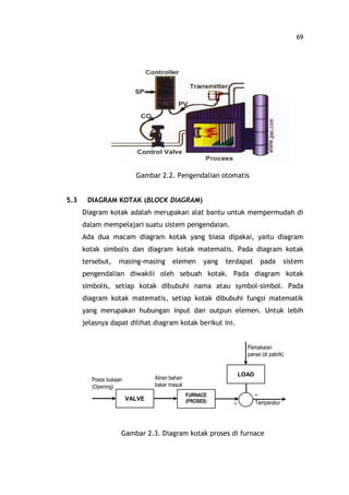 69
Gambar 2.2. Pengendalian otomatis
5.3 DIAGRAM KOTAK (BLOCK DIAGRAM)
Diagram kotak adalah merupakan alat bantu untuk mempermudah di
dalam mempelajari suatu sistem pengendaian.
Ada dua macam diagram kotak yang biasa dipakai, yaitu diagram
kotak simbolis dan diagram kotak matematis. Pada diagram kotak
tersebut, masing-masing elemen yang terdapat pada sistem
pengendalian diwakili oleh sebuah kotak. Pada diagram kotak
simbolis, setiap kotak dibubuhi nama atau symbol-simbol. Pada
diagram kotak matematis, setiap kotak dibubuhi fungsi matematik
yang merupakan hubungan input dan outpun elemen. Untuk lebih
jelasnya dapat dilihat diagram kotak berikut ini.
Gambar 2.3. Diagram kotak proses di furnace
VALVE
FURNACE
(PROSES)
LOAD
Pemakaian
panas (di pabrik)
-
Temperatur
Aliran bahan
bakar masuk
Posisi bukaan
(Opening)
+
 