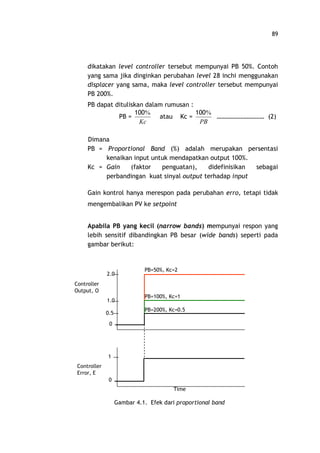 89
dikatakan level controller tersebut mempunyai PB 50%. Contoh
yang sama jika dinginkan perubahan level 28 inchi menggunakan
displacer yang sama, maka level controller tersebut mempunyai
PB 200%.
PB dapat dituliskan dalam rumusan :
PB =
Kc
%100
atau Kc =
PB
%100
(2)
Dimana
PB = Proportional Band (%) adalah merupakan persentasi
kenaikan input untuk mendapatkan output 100%.
Kc = Gain (faktor penguatan), didefinisikan sebagai
perbandingan kuat sinyal output terhadap input
Gain kontrol hanya merespon pada perubahan erro, tetapi tidak
mengembalikan PV ke setpoint
Apabila PB yang kecil (narrow bands) mempunyai respon yang
lebih sensitif dibandingkan PB besar (wide bands) seperti pada
gambar berikut:
Gambar 4.1. Efek dari proportional band
PB=50%, Kc=2
Time
PB=100%, Kc=1
PB=200%, Kc=0.5
Controller
Error, E
Controller
Output, O
0
1
0
0.5
1.0
2.0
 