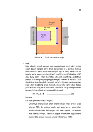 90
Gambar 4.2. Grafik dari control range
· Bias
Bias adalah jumlah output dari proportional controller ketika
error dalam kondisi zero. Dari persamaan (1), terlihat bahwa
ketika error = zero, controller output juga = zero. Pada saat ini
kondisi valve akan menuju fail-safe position-nya (fully close - NC
atau fully open - NO) dan tidak ada aksi throttling. Akibatnya
proses akan langsung terganggu sekejap setelah di koreksi. Aksi
throttling akan berubah menjadi on/off. Dengan menambahkan
bias, aksi throttling akan muncul, dan posisi valve akan tetap
pada kondisi yang terakhir karena controller tetap mengeluarkan
output. Ini membuat persamaan (1) menjadi:
mv = Kc.E + b .. (3)
Dimana:
b = Bias (persen dari full output)
Umumnya manufaktur akan memberikan nilai preset bias
sebesar 50%. Ini artinya pada saat zero error, controller
masih memberikan 50% output dari skala penuh, berapapun
nilai seting PB-nya. Pemakai dapat melakukan adjustment
output bias secara manual antara 50% sampai 100%.
Measurement
100 %
0 %
PB=50%
Kc=2
PB=100%
Kc=1
PB=200%
Kc=0.5
Setpoint
 