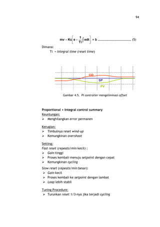 94
úû
ù
êë
é
+= òedt
Ti
1
eKcmv + b (5)
Dimana:
Ti = Integral time (reset time)
Proportional + Integral control summary
Keuntungan:
Ø Menghilangkan error permanen
Kerugian:
Ø Timbulnya reset wind-up
Ø Kemungkinan overshoot
Setting:
Fast reset (repeats/min kecil) :
Ø Gain tinggi
Ø Proses kembali menuju setpoint dengan cepat
Ø Kemungkinan cycling
Slow reset (repeats/min besar):
Ø Gain kecil
Ø Proses kembali ke setpoint dengan lambat
Ø Loop lebih stabil
Tuning Procedure:
Ø Turunkan reset 1/3-nya jika terjadi cycling
Gambar 4.5. PI controller mengeliminasi offset
CO
PV
SP
CO
PV
SP
 