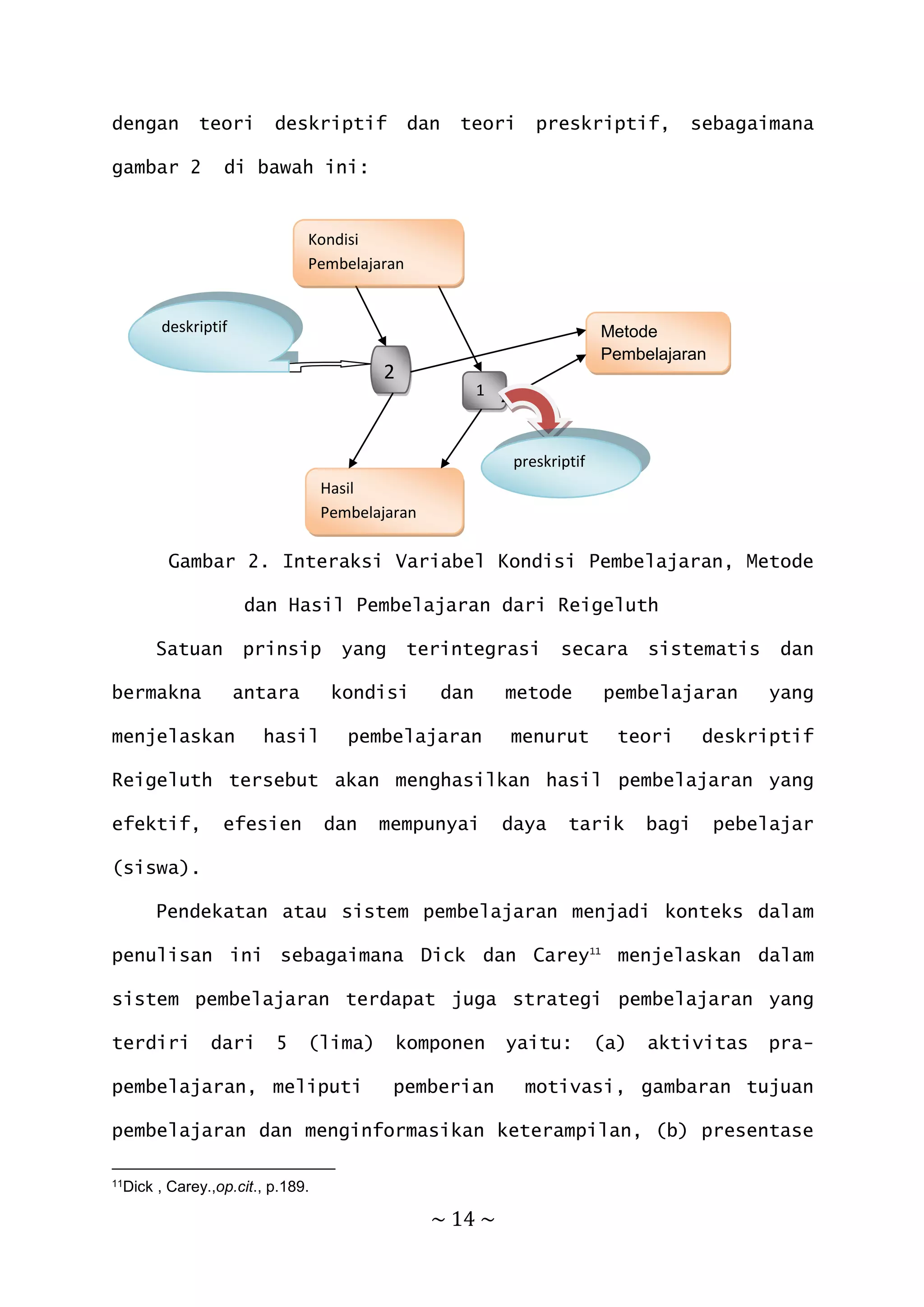 ~ 14 ~
dengan teori deskriptif dan teori preskriptif, sebagaimana
gambar 2 di bawah ini:
Gambar 2. Interaksi Variabel Kondisi Pembelajaran, Metode
dan Hasil Pembelajaran dari Reigeluth
Satuan prinsip yang terintegrasi secara sistematis dan
bermakna antara kondisi dan metode pembelajaran yang
menjelaskan hasil pembelajaran menurut teori deskriptif
Reigeluth tersebut akan menghasilkan hasil pembelajaran yang
efektif, efesien dan mempunyai daya tarik bagi pebelajar
(siswa).
Pendekatan atau sistem pembelajaran menjadi konteks dalam
penulisan ini sebagaimana Dick dan Carey11
menjelaskan dalam
sistem pembelajaran terdapat juga strategi pembelajaran yang
terdiri dari 5 (lima) komponen yaitu: (a) aktivitas pra-
pembelajaran, meliputi pemberian motivasi, gambaran tujuan
pembelajaran dan menginformasikan keterampilan, (b) presentase
11Dick , Carey.,op.cit., p.189.
Metode
Pembelajaran
Hasil
Pembelajaran
2
1
deskriptif
preskriptif
Kondisi
Pembelajaran
 