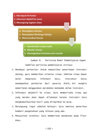 ~ 103 ~
Gambar 8. Peristiwa Model Pembelajaran Gagne
Sembilan peristiwa pembelajaran artinya:
1. Mendapat perhatian: Untuk memastikan penerimaan instruksi
datang, guru memberikan stimulus siswa. Sebelum siswa dapat
mulai memproses informasi baru, instruktur harus
mendapatkan perhatian dari peserta didik. Ini mungkin
memerlukan menggunakan perubahan mendadak dalam instruksi.
2. Informasi objektif ke siswa: Guru memberitahu siswa apa
yang mereka akan dapat dilakukan karena instruksi. Guru
mengkomunikasikan hasil yang diinginkan ke grup.
3. Merangsang ingat sebelum belajar: Guru meminta penarikan
kembali pengetahuan yang relevan yang ada.
4. Menyajikan stimulus: Guru memberikan penekanan pada fitur
khas.
1. Mendapat Perhatian
2. Informasi objektif ke siswa
3. Merangsang ingatan siswa
4. Menyajikan stimulus
5. Menyiapkan Bimbingan Belajar
6. Memunculkan kinerja
7. Memberikan umpan balik
8. Menilai kinerja
9. Meningkatkan Perhatian dan transfer
 