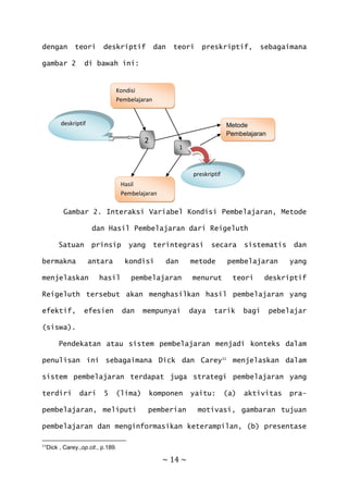 ~ 14 ~
dengan teori deskriptif dan teori preskriptif, sebagaimana
gambar 2 di bawah ini:
Gambar 2. Interaksi Variabel Kondisi Pembelajaran, Metode
dan Hasil Pembelajaran dari Reigeluth
Satuan prinsip yang terintegrasi secara sistematis dan
bermakna antara kondisi dan metode pembelajaran yang
menjelaskan hasil pembelajaran menurut teori deskriptif
Reigeluth tersebut akan menghasilkan hasil pembelajaran yang
efektif, efesien dan mempunyai daya tarik bagi pebelajar
(siswa).
Pendekatan atau sistem pembelajaran menjadi konteks dalam
penulisan ini sebagaimana Dick dan Carey11
menjelaskan dalam
sistem pembelajaran terdapat juga strategi pembelajaran yang
terdiri dari 5 (lima) komponen yaitu: (a) aktivitas pra-
pembelajaran, meliputi pemberian motivasi, gambaran tujuan
pembelajaran dan menginformasikan keterampilan, (b) presentase
11Dick , Carey.,op.cit., p.189.
Metode
Pembelajaran
Hasil
Pembelajaran
2
1
deskriptif
preskriptif
Kondisi
Pembelajaran
 