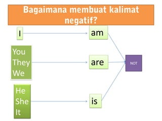 am
are
is
I
You
They
We
He
She
It
NOT
 