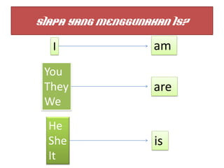 Siapa yang menggunakan is?
I
You
They
We
He
She
It
am
are
is
 