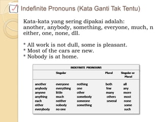 Kata-kata yang sering dipakai adalah:
another, anybody, something, everyone, much, n
either, one, none, dll.
* All work is not dull, some is pleasant.
* Most of the cars are new.
* Nobody is at home.
Indefinite Pronouns (Kata Ganti Tak Tentu)
 
