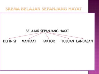 BELAJAR SEPANJANG HAYAT

DEFINISI   MANFAAT   FAKTOR   TUJUAN LANDASAN
 