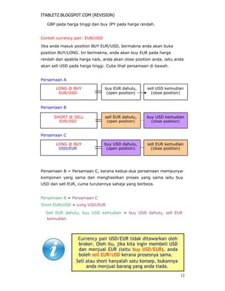 ITABLETZ.BLOGSPOT.COM (REVISION)
GBP pada harga tinggi dan buy JPY pada harga rendah.
Contoh currency pair: EUR/USD
Jika anda masuk position BUY EUR/USD, bermakna anda akan buka
position BUY/LONG. Ini bermakna, anda akan buy EUR pada harga
rendah dan apabila harga naik, anda akan close position anda, iaitu anda
akan sell USD pada harga tinggi. Cuba lihat persamaan di bawah.
Persamaan A
LONG @ BUY buy EUR dahulu, sell USD kemudian
EUR/USD (open position) (close position)
Persamaan B
SHORT @ SELL sell EUR dahulu, buy USD kemudian
EUR/USD (open position) (close position)
Persamaan C
LONG @ BUY buy USD dahulu, sell EUR kemudian
USD/EUR (open position) (close position)
Persamaan B = Persamaan C, kerana kedua-dua persamaan mempunyai
komponen yang sama dan menghasilkan proses yang sama iaitu buy
USD dan sell EUR, cuma turutannya sahaja yang berbeza.
Persamaan B = Persamaan C
Short EUR/USD = Long USD/EUR
Sell EUR dahulu, buy USD kemudian = buy USD dahulu, sell EUR
kemudian
Currency pair USD/EUR tidak ditawarkan oleh
broker. Oleh itu, jika kita ingin membeli USD
dan menjual EUR (iaitu buy USD/EUR), anda
boleh sell EUR/USD kerana prosesnya sama.
Sell atau short hanyalah satu konsep, bukannya
anda menjual barang yang anda tiada.
12
 
