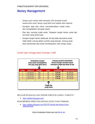 ITABLETZ.BLOGSPOT.COM (REVISION)
Money Management
 Jangan guna margin lebih daripada 10% daripada modal
keseluruhan anda. Margin yang lebih kecil adalah lebih selamat.

 Gunakan stop loss untuk menyelamatkan modal anda
dan mengelakkan kerugian besar.

 Plan dan rancang trade anda. Tetapkan target harian anda dan
ikut plan yang anda buat.

 Dengan target harian sebanyak 30 pip tidak bermakna anda
tidak boleh untung dalam jumlah yang banyak. Untung anda
akan bertambah jika anda membesarkan nilai margin anda.
Contoh plan menggunakan leverage 1:400
BELAJAR PELBAGAI LAGI TEKNIK FOREX DI LAMAN iTABLETZ :
 http://itabletz.blogspot.com/
PILIH BROKER FOREX DALAM MALAYSIA YANG TERBAIK :
 http://itabletz.blogspot.com/2015/07/teknik-dan-broker-forex-
malaysia.html
Untuk Pendedahan Risiko kami sila Klik di sini
122
 