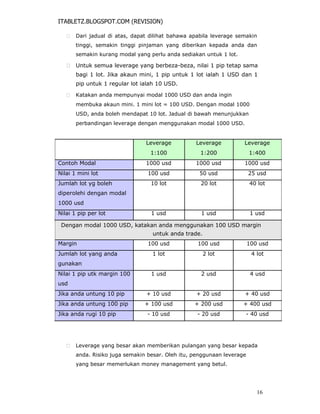 ITABLETZ.BLOGSPOT.COM (REVISION)
 Dari jadual di atas, dapat dilihat bahawa apabila leverage semakin
tinggi, semakin tinggi pinjaman yang diberikan kepada anda dan
semakin kurang modal yang perlu anda sediakan untuk 1 lot.

 Untuk semua leverage yang berbeza-beza, nilai 1 pip tetap sama
bagi 1 lot. Jika akaun mini, 1 pip untuk 1 lot ialah 1 USD dan 1
pip untuk 1 regular lot ialah 10 USD.

 Katakan anda mempunyai modal 1000 USD dan anda ingin
membuka akaun mini. 1 mini lot = 100 USD. Dengan modal 1000
USD, anda boleh mendapat 10 lot. Jadual di bawah menunjukkan
perbandingan leverage dengan menggunakan modal 1000 USD.
Leverage Leverage Leverage
1:100 1:200 1:400
Contoh Modal 1000 usd 1000 usd 1000 usd
Nilai 1 mini lot 100 usd 50 usd 25 usd
Jumlah lot yg boleh 10 lot 20 lot 40 lot
diperolehi dengan modal
1000 usd
Nilai 1 pip per lot 1 usd 1 usd 1 usd
Dengan modal 1000 USD, katakan anda menggunakan 100 USD margin
untuk anda trade.
Margin 100 usd 100 usd 100 usd
Jumlah lot yang anda 1 lot 2 lot 4 lot
gunakan
Nilai 1 pip utk margin 100 1 usd 2 usd 4 usd
usd
Jika anda untung 10 pip + 10 usd + 20 usd + 40 usd
Jika anda untung 100 pip + 100 usd + 200 usd + 400 usd
Jika anda rugi 10 pip - 10 usd - 20 usd - 40 usd
 Leverage yang besar akan memberikan pulangan yang besar kepada
anda. Risiko juga semakin besar. Oleh itu, penggunaan leverage
yang besar memerlukan money management yang betul.
16
 