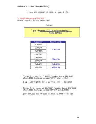 ITABLETZ.BLOGSPOT.COM (REVISION)
1 pip = 100,000 USD x 0.0001 / 1.2493 = 8 USD
3. Pengiraan untuk Cross Pair
(EUR/JPY, GBP/JPY, GBP/CHF dan lain-lain)
Formula
1 pip = saiz lot x 0.0001 x base currency
harga semasa
Cross Pair Base Currency
EUR/JPY
EUR/CHF
EUR/USD
EUR/GBP
EUR/CAD
GBP/JPY
GBP/USD
GBP/CHF
AUD/JPY AUD/USD
NZD/JPY NZD/USD
 Contoh 1: 1 mini lot EUR/JPY (katakan harga EUR/USD
ialah 1.2700 dan harga semasa EUR/JPY ialah 149.74)
1 pip = 10,000 USD x 0.01 x 1.2700 / 149.74 = 0.84 USD
 Contoh 2: 1 regular lot GBP/CHF (katakan harga GBP/USD
ialah 1.8700 dan harga semasa GBP/CHF ialah 2.3438)
1 pip = 100,000 USD x 0.0001 x 1.8700 / 2.3438 = 7.97 USD
19
 
