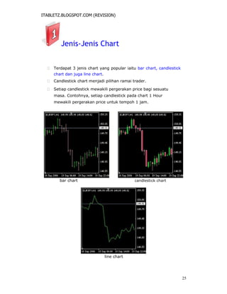 ITABLETZ.BLOGSPOT.COM (REVISION)
Jenis-Jenis Chart
 Terdapat 3 jenis chart yang popular iaitu bar chart, candlestick
chart dan juga line chart.

 Candlestick chart menjadi pilihan ramai trader.

 Setiap candlestick mewakili pergerakan price bagi sesuatu
masa. Contohnya, setiap candlestick pada chart 1 Hour
mewakili pergerakan price untuk tempoh 1 jam.
bar chart candlestick chart
line chart
25
 