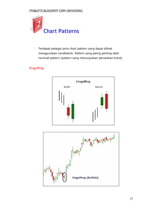 ITABLETZ.BLOGSPOT.COM (REVISION)
Chart Patterns
 Terdapat pebagai jenis chart pattern yang dapat dilihat
menggunakan candlestick. Pattern yang paling penting ialah
reversal pattern (pattern yang menunjukkan perubahan trend)
Engulfing
27
 