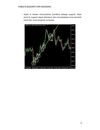 ITABLETZ.BLOGSPOT.COM (REVISION)
 Rajah di bawah menunjukkan trendline sebagai support. Pada
point A, support dapat ditembusi dan menyebabkan price berubah
trend dan mula bergerak ke bawah.
39
 