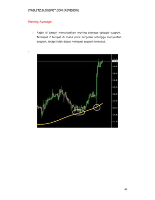 ITABLETZ.BLOGSPOT.COM (REVISION)
Moving Average
 Rajah di bawah menunjukkan moving average sebagai support.
Terdapat 2 tempat di mana price bergerak sehingga menyentuh
support, tetapi tidak dapat melepasi support tersebut.
.
40
 