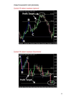 ITABLETZ.BLOGSPOT.COM (REVISION)
Contoh FE dalam keadaan Uptrend
Contoh FE dalam keadaan Downtrend
53
 
