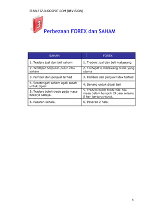 ITABLETZ.BLOGSPOT.COM (REVISION)
Perbezaan FOREX dan SAHAM
SAHAM FOREX
1. Traders jual dan beli saham 1. Traders jual dan beli matawang
2. Terdapat berpuluh-puluh ribu 2. Terdapat 6 matawang dunia yang
saham utama
3. Pembeli dan penjual terhad 3. Pembeli dan penjual tidak terhad
4. Sesetengah saham agak susah
4. Senang untuk dijual beli
untuk dijual
5. Traders boleh trade pada masa
5. Traders boleh trade bila-bila
masa dalam tempoh 24 jam selama
bekerja sahaja.
5 hari berturut-turut.
6. Pasaran sehala. 6. Pasaran 2 hala.
6
 