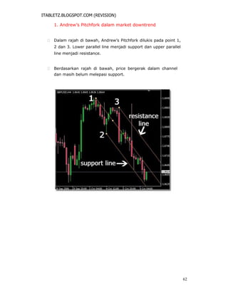 ITABLETZ.BLOGSPOT.COM (REVISION)
1. Andrew’s Pitchfork dalam market downtrend
 Dalam rajah di bawah, Andrew’s Pitchfork dilukis pada point 1,
2 dan 3. Lower parallel line menjadi support dan upper parallel
line menjadi resistance.


 Berdasarkan rajah di bawah, price bergerak dalam channel
dan masih belum melepasi support.
62
 