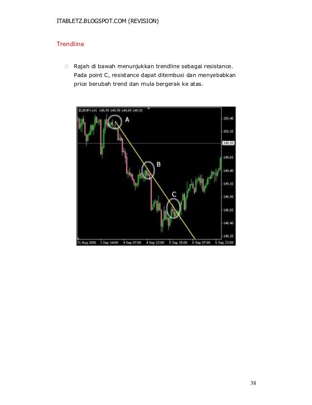 Belajar teknik forex