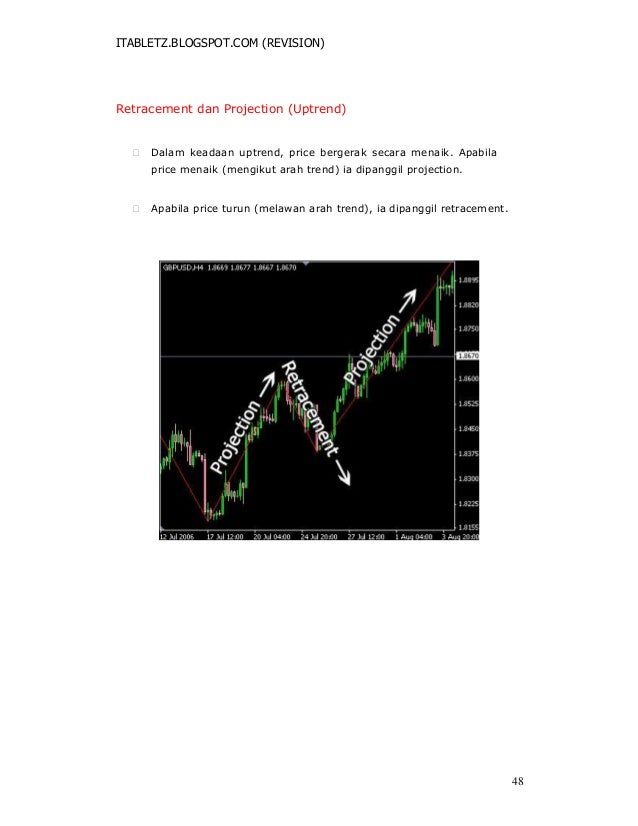 Belajar teknik forex