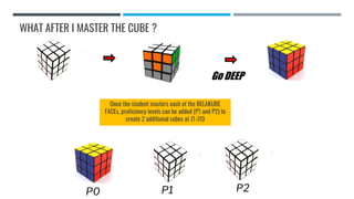 WHAT AFTER I MASTER THE CUBE ?
Once the student masters each of the BELAKUBE
FACEs, proficiency levels can be added (P1 and P2) to
create 2 additional cubes at J1-J10
Go DEEP
P0 P1 P2
 