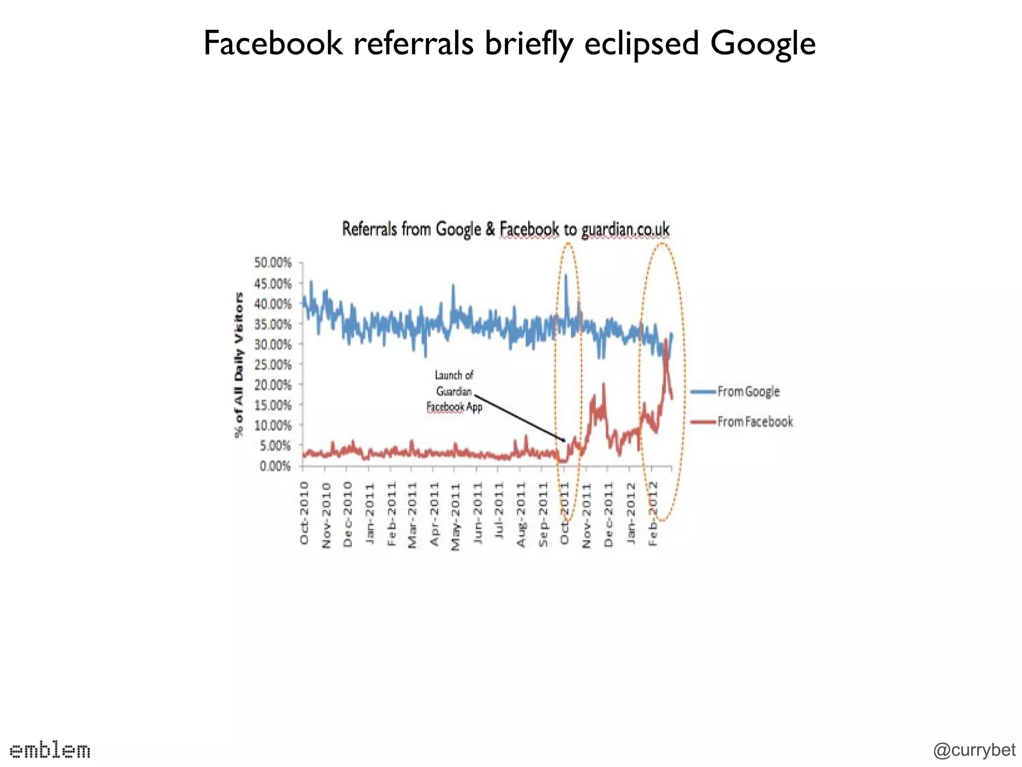 Facebook referrals briefly eclipsed Google




                                             @currybet
 
