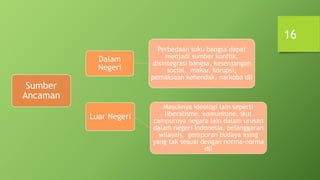 16
Sumber
Ancaman
Dalam
Negeri
Perbedaan suku bangsa dapat
menjadi sumber konflik,
disintegrasi bangsa, kesenjangan
social, makar, korupsi,
pemaksaan kehendak, narkoba dll
Luar Negeri
Masuknya ideologi lain seperti
liberalisme, komunisme, ikut
campurnya negara lain dalam urusan
dalam negeri Indonesia, pelanggaran
wilayah, gempuran budaya asing
yang tak sesuai dengan norma-norma
dll
 