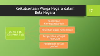 Keikutsertaan Warga Negara dalam
Bela Negara
UU No 3 Th
2002 Pasal 9 (2)
Pendidikan
Kewarganegaraan
Pelatihan Dasar Kemiliteran
Pengabdian sebagai
TNI/POLRI
Pengabdian sesuai
profesi
17
 