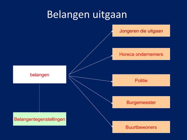 Belangen maatschappijleer | PPT
