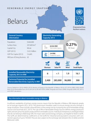 Insufficient availability of primary energy sources means that the Republic of Belarus (RB) depends greatly
on oil and gas imports (ECS, 2013). The government therefore seeks to ensure energy security through a
range of policies. These include a diversification of the energy mix by increasing the use of renewable energy
sources and local fuels (ECS, 2013). The Law of RB on Renewable Energy Sources defines energy producers’
rights and sets prices for power produced from renewable sources. Individual entrepreneurs and legal entities
that do not belong to Belenergo SPA, the major state owned energy company, are eligible for feed-in tariffs.
The tariffs are determined by coefficients on the tariffs for industrial and equivalent consumers with con-
nected capacity of up to 750 kVA. They are also subject to the exchange rate between the US dollar and the
Belarusian ruble.
Belarus
General Country
Information
Population: 9,464,000
Surface Area: 207,600 km²
Capital City: Minsk
GDP (2012): $ 63.3 billion
GDP Per Capita (2012): $ 6,685
WB Ease of Doing Business: 63
Sources: Raslavicius (2012); WWEA (2013); Ministry of Energy of the Republic of Belarus (2013); ECS (2013); EBRD (2002); World
Bank (2014); Renewable Facts (2013); EIA (2013); SRS NET & EEE (2008); Hoogwijk and Graus (2008); Hoogwijk (2004); JRC (2011);
and UNDP calculations
R E N E W A B L E E N E R G Y S N A P S H O T :
Key information about renewable energy in Belarus
Empowered lives.
Resilient nations.
0.27%
RE Share
8,926 MW
Total Installed Capacity
Biomass Solar PV Wind Small Hydro
6 < 1 1.9 16.1
2,400 283,000 96,800 300
24 MW
Installed RE Capacity
Electricity Generating
Capacity 2012
Installed Renewable Electricity
Capacity 2012 in MW
Technical Potential for Installed
Renewable Electricity Capacity in MW
 