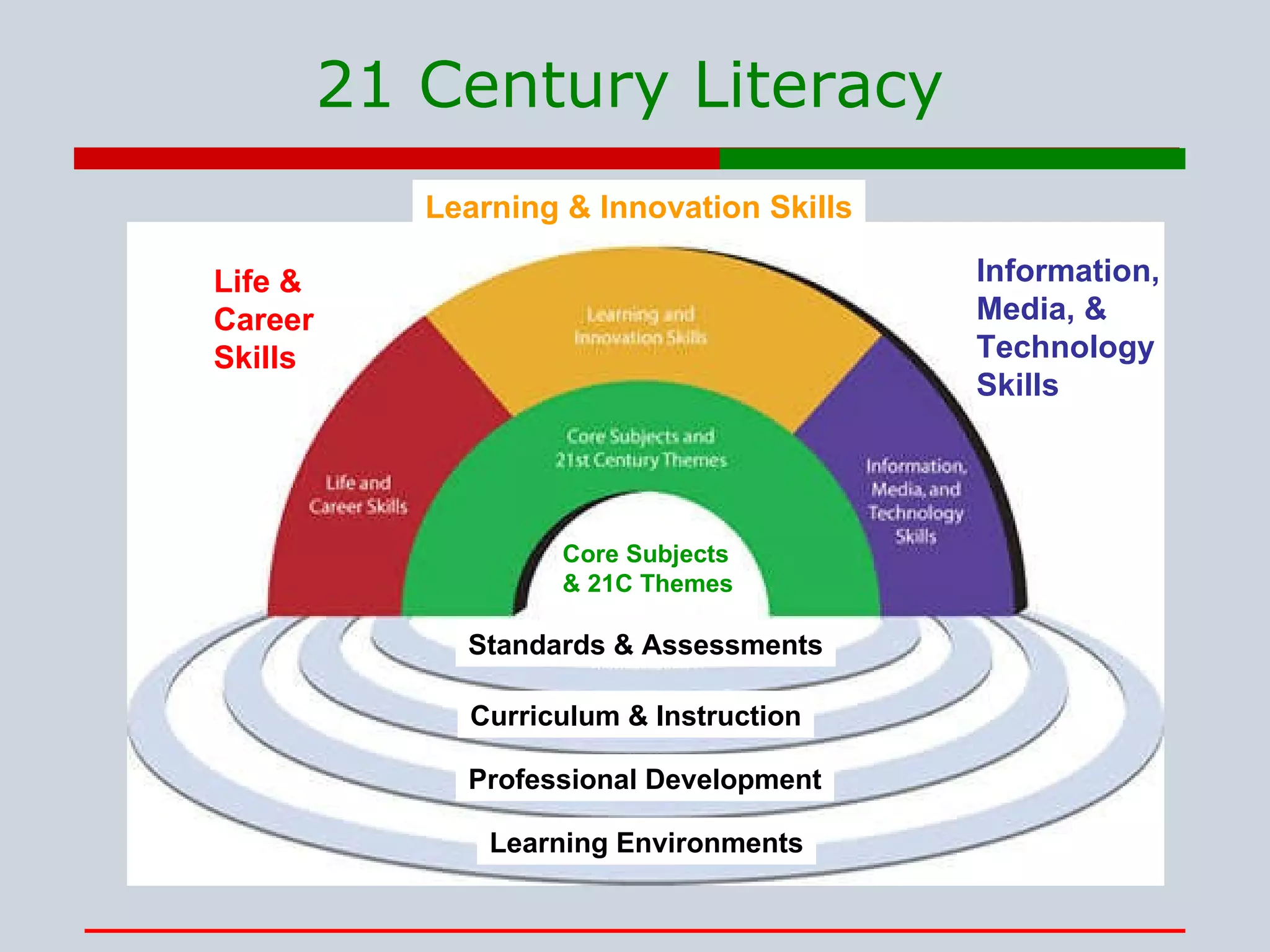 21 Century Literacy Standards & Assessments Curriculum & Instruction Professional Development Learning Environments Life & Career Skills Learning & Innovation   Skills Core Subjects   & 21C Themes Information, Media, & Technology Skills 