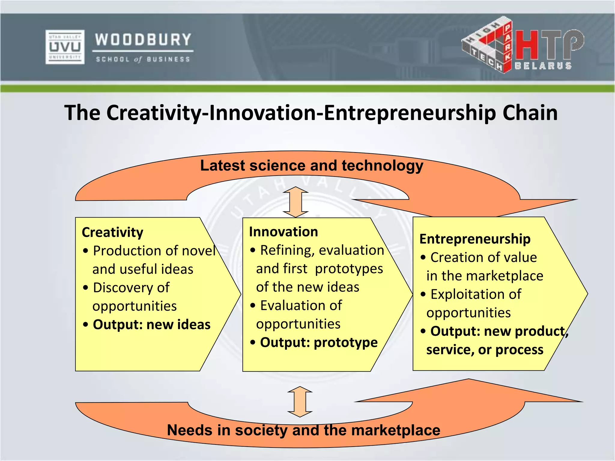 Latest science and technology
Needs in society and the marketplace
Creativity
• Production of novel
and useful ideas
• Discovery of
opportunities
• Output: new ideas
Innovation
• Refining, evaluation
and first prototypes
of the new ideas
• Evaluation of
opportunities
• Output: prototype
Entrepreneurship
• Creation of value
in the marketplace
• Exploitation of
opportunities
• Output: new product,
service, or process
The Creativity-Innovation-Entrepreneurship Chain
 