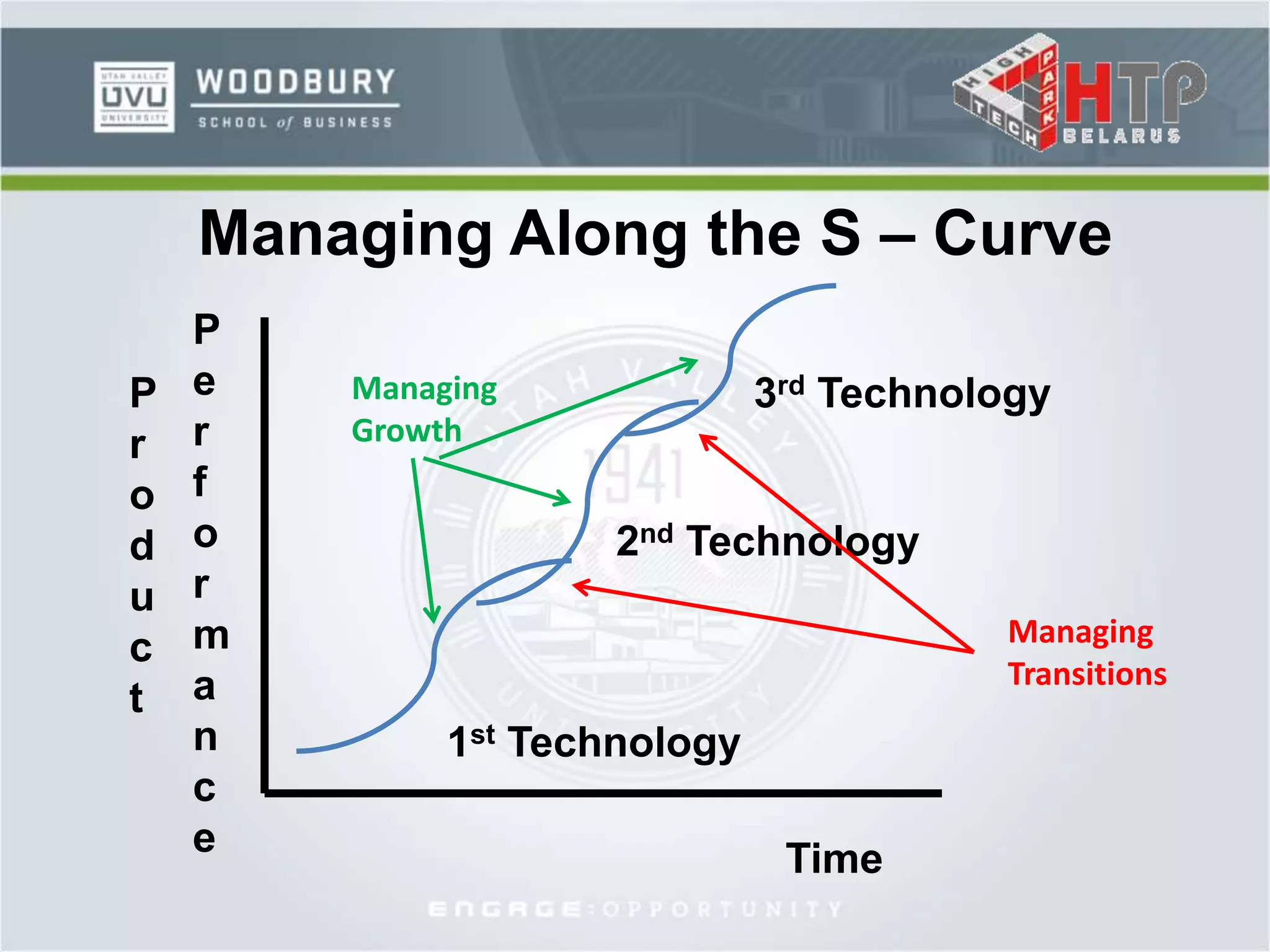 Managing Along the S – Curve
1st Technology
2nd Technology
3rd Technology
Time
P
e
r
f
o
r
m
a
n
c
e
P
r
o
d
u
c
t
Managing
Growth
Managing
Transitions
 