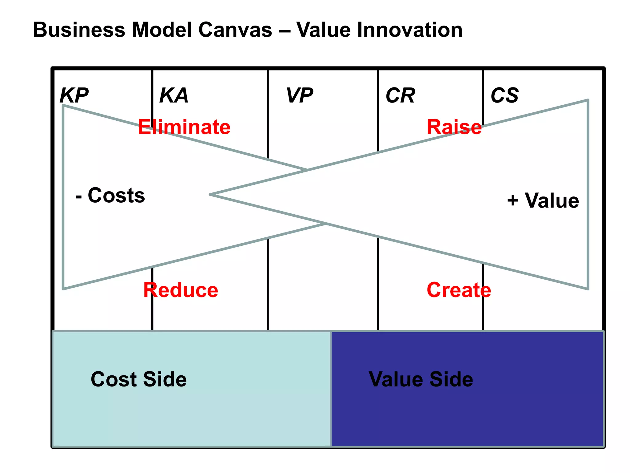 Business Model Canvas – Value Innovation
KP KA
KR
VP CR CS
C
C$ R$
- Costs + Value
Eliminate
Reduce
Raise
Create
Cost Side Value Side
 