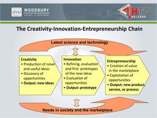 Latest science and technology
Needs in society and the marketplace
Creativity
• Production of novel
and useful ideas
• Discovery of
opportunities
• Output: new ideas
Innovation
• Refining, evaluation
and first prototypes
of the new ideas
• Evaluation of
opportunities
• Output: prototype
Entrepreneurship
• Creation of value
in the marketplace
• Exploitation of
opportunities
• Output: new product,
service, or process
The Creativity-Innovation-Entrepreneurship Chain
 