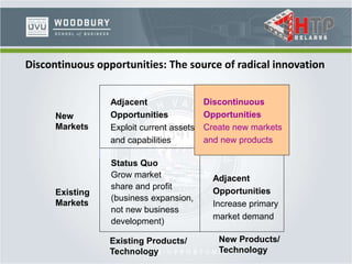 Discontinuous opportunities: The source of radical innovation
New
Markets
Existing
Markets
Existing Products/
Technology
New Products/
Technology
Adjacent
Opportunities
Exploit current assets
and capabilities
Status Quo
Grow market
share and profit
(business expansion,
not new business
development)
Adjacent
Opportunities
Increase primary
market demand
Discontinuous
Opportunities
Create new markets
and new products
 