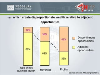 … which create disproportionate wealth relative to adjacent
opportunities
14%
86%
Adjacent
opportunities
Discontinuous
opportunities
38%
62%
61%
39%
Type of new
Business launch Revenues Profits
Source: Chan & Mauborgne (1997)
 