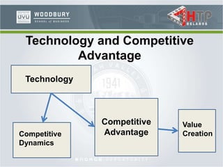Technology and Competitive
Advantage
Technology
Competitive
Dynamics
Competitive
Advantage
Value
Creation
 