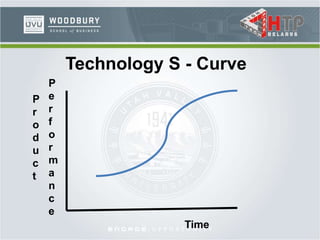 Technology S - Curve
Time
P
e
r
f
o
r
m
a
n
c
e
P
r
o
d
u
c
t
 