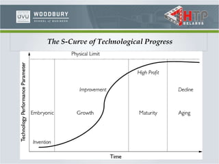The S-Curve of Technological Progress
 