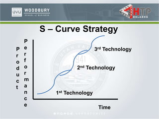 S – Curve Strategy
1st Technology
2nd Technology
3rd Technology
Time
P
e
r
f
o
r
m
a
n
c
e
P
r
o
d
u
c
t
 
