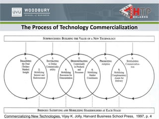 The Process of Technology Commercialization
Commercializing New Technologies, Vijay K. Jolly, Harvard Business School Press, 1997, p. 4
 
