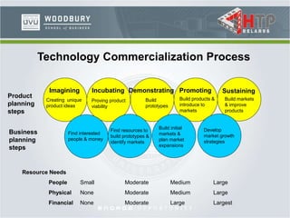 Imagining Incubating Demonstrating Promoting Sustaining
Creating unique
product ideas
Proving product
viability
Build
prototypes
Build products &
introduce to
markets
Build markets
& improve
products
Find interested
people & money
Find resources to
build prototypes &
identify markets
Build initial
markets &
plan market
expansions
Develop
market growth
strategies
Product
planning
steps
Business
planning
steps
Technology Commercialization Process
Resource Needs
People Small Moderate Medium Large
Physical None Moderate Medium Large
Financial None Moderate Large Largest
 