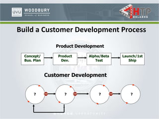 Build a Customer Development Process
Concept/
Bus. Plan
Product
Dev.
Alpha/Beta
Test
Launch/1st
Ship
Product Development
Customer Development
? ? ? ?
 