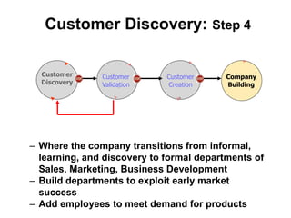 – Where the company transitions from informal,
learning, and discovery to formal departments of
Sales, Marketing, Business Development
– Build departments to exploit early market
success
– Add employees to meet demand for products
Customer Discovery: Step 4
Customer
Discovery
Customer
Validation
Company
Building
Customer
Creation
 