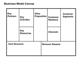 Business Model Canvas
Key
Partners Key
Activities
Key
Resources
Value
Proposition Customer
Relations
Customer
Segments
Channels
Cost Structure Revenue Streams
 